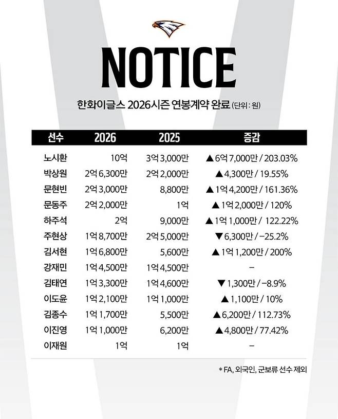한화 이글스 주요 선수 2026시즌 연봉 계약 결과. (한화 제공)