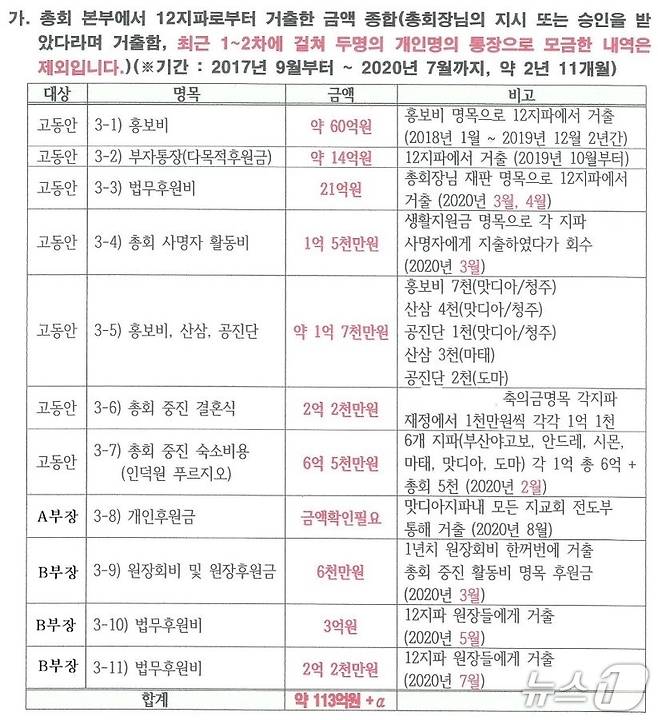 신천지 횡령 의혹 사건 관련 내부 고발 문건 사본에 따르면 고동안 전 총무, A 부장, B 부장의  12지파로부터 거출한 금액 등이 적혀있다.