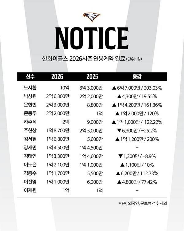 2026시즌 한화 이글스 연봉 상위 13걸. /사진=한화 이글스