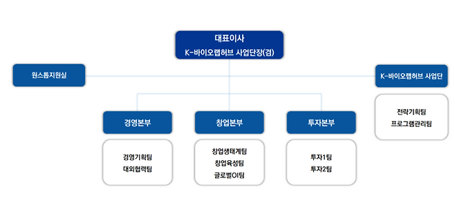 인천창조경제혁신센터 조직도(출처=인천창조경제혁신센터 홈페이지)