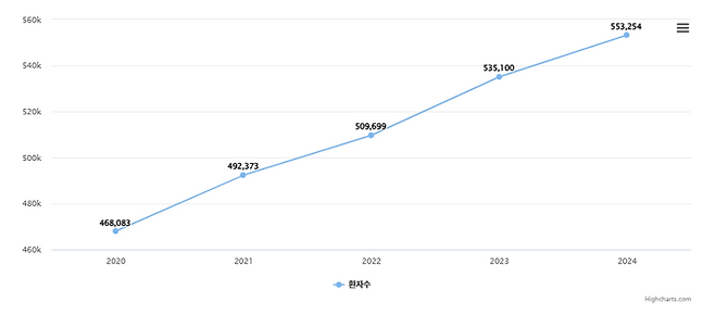 연도별 통풍 환자 수 추이 (2020~2024). 통풍 환자 수는 매년 평균 약 2만 명씩 늘어나고 있다. /건강보험심사평가원