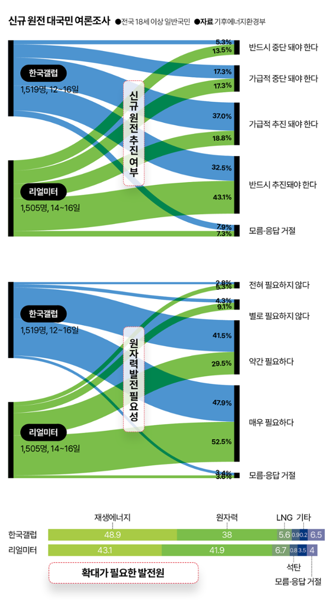 신규 원전 대국민 여론조사. 그래픽=김대훈 기자