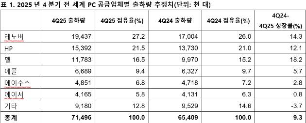 지난해 글로벌 PC 출하량이 2억7000만 대를 넘어서며 전년 대비 9% 이상 성장한 것으로 나타났다. [사진=가트너]