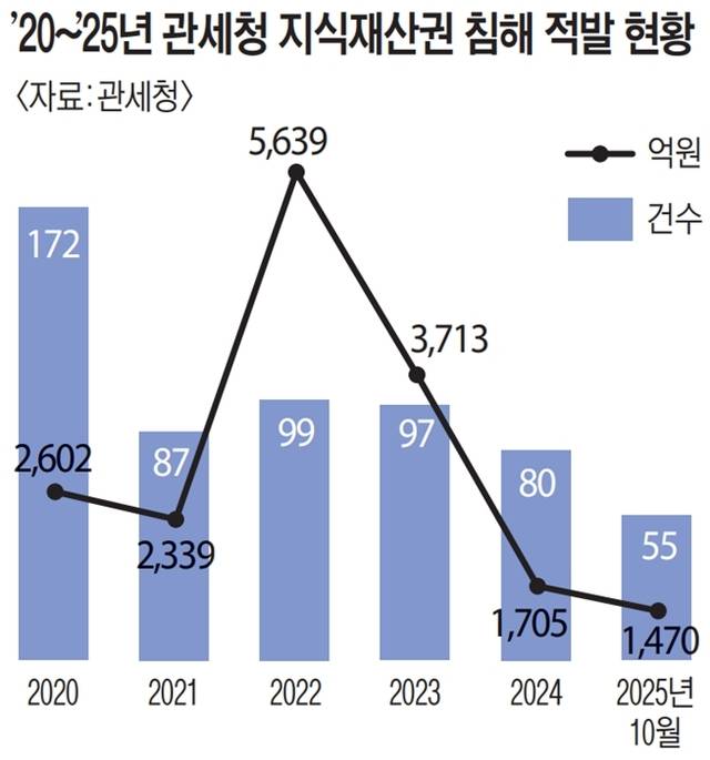 지난 5년 간 관세청의 지식재산권 침해 적발 실적 현황. 그래픽=유동수화백