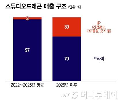 스튜디오드래곤 매출 구조/그래픽=이지혜