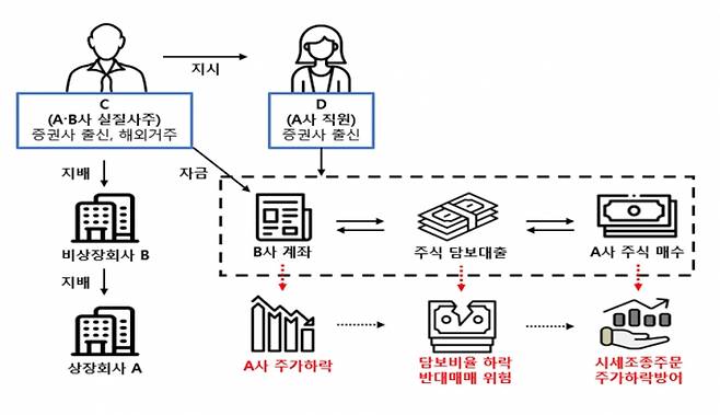 자본시장 불공정거래 행위를 한 상장사 지배주주 및 증권사 직원 등이 적발됐다. 자료는 해당 사건 개요. /자료=증선위