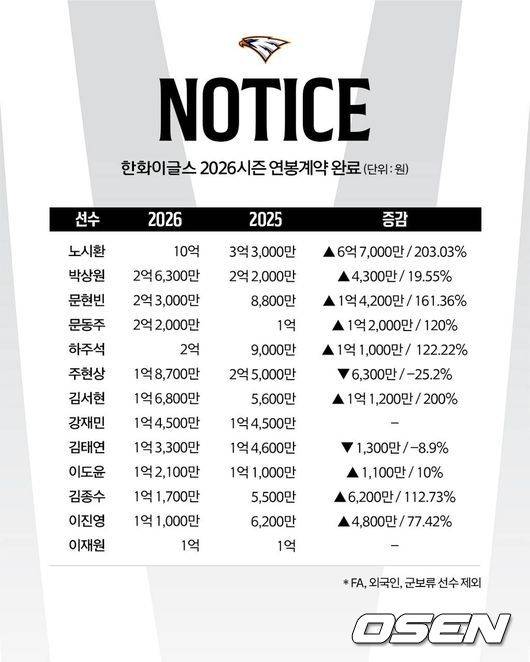 한화 이글스 제공