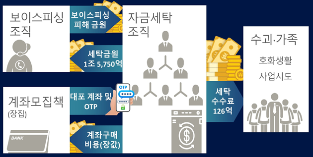평균 6개월에 한 번씩 거점을 옮기며 범죄 수익을 세탁한 조직은 총책인&nbsp;‘수괴’ A씨를 중심으로 보이스피싱 피해금을 180여개의 대포통장을 이용해 세탁한 것으로 파악됐다. 서울동부지검 제공