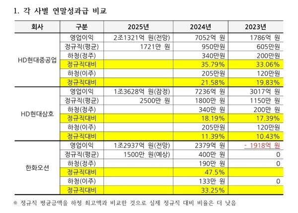 금속노조가 분석한 HD현대중공업, HD현대삼호, 한화오션 연말 성과급 비교 자료. /금속노조