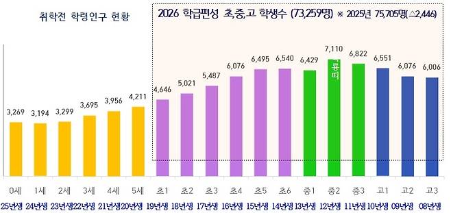 행정안전부 주민등록인구통계에 따른 2015년 12월 기준 제주지역 학령인구.