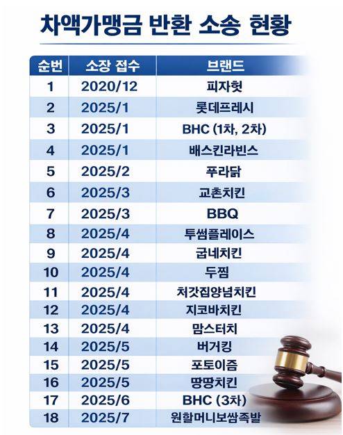 챗GPT의 도움을 받아 시각화하고 기자가 최종 검토·확인 과정을 거쳐 제작한 그래픽입니다. 그래픽에 포함된 데이터와 내용은 허지영 기자가 직접 취재한 결과물입니다.