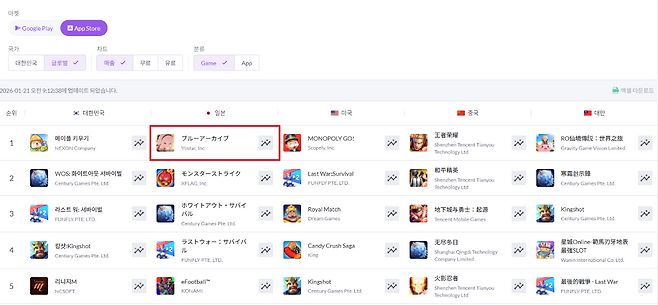 행사 직후 다시 한 번 일본 최고 모바일게임 자리에 오른 '블루 아카이브'(제공=넥슨게임즈).