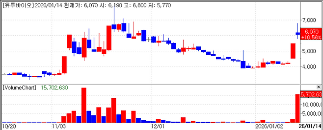 Recent stock price trend of U2Bio. (Source: KG Zeroin MP Doctor)
