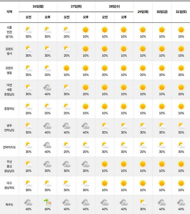 기상청=주간 날씨 예보