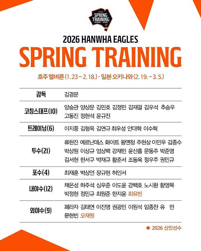 [공식] 김경문식 '옥석 가리기' 시작... 한화, 스프링캠프 돌입