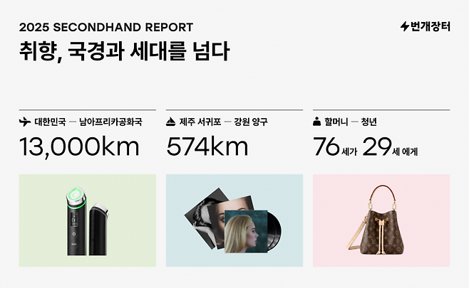 번개장터, 2025 세컨핸드 리포트 공개. 번개장터