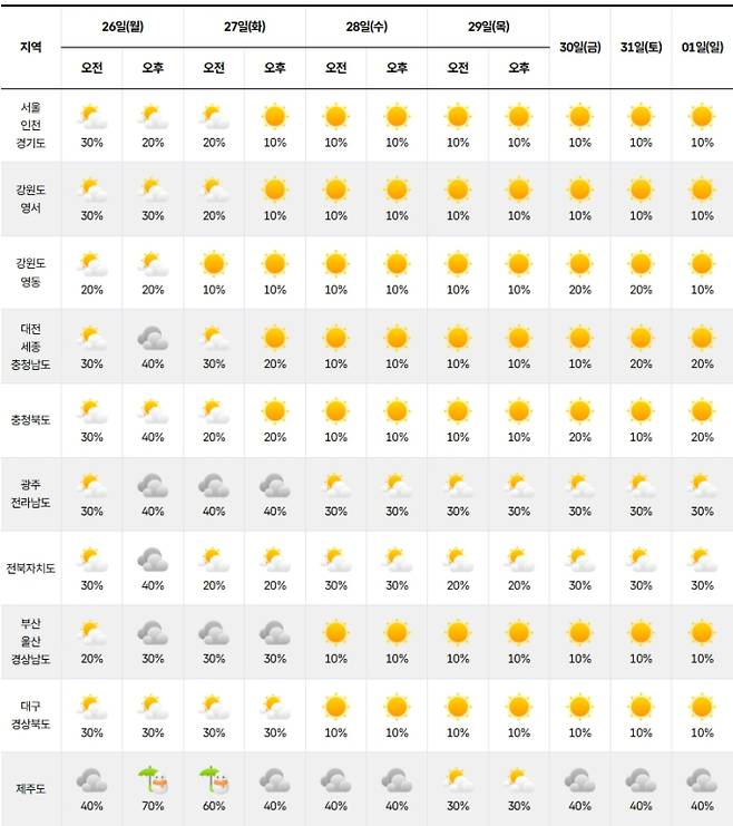 ⓒ기상청 다음주날씨, 주간날씨, 주간예보, 중기예보