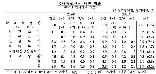 2025년 국내총생산./ 한국은행 제공