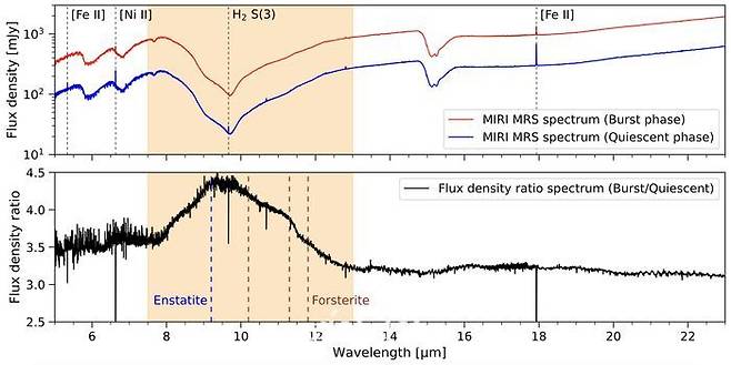 제임스 웹 우주망원경으로 관측한 태아별 EC 53의 중적외석 분광 스펙트럼.ⓒ서울대학교 물리천문학부