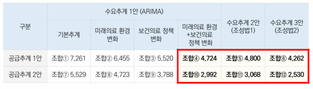 의사 인력 양성 규모 심의 기준 및 적용방안 [복지부 제공]