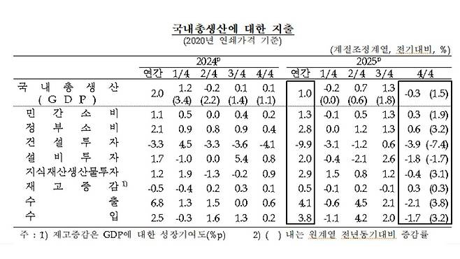 국내총생산 부문별 지출 [연합뉴스/한국은행 제공]