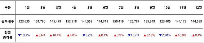 2025년 월별 신차 등록 대수 / 출처=카이즈유데이터연구소
