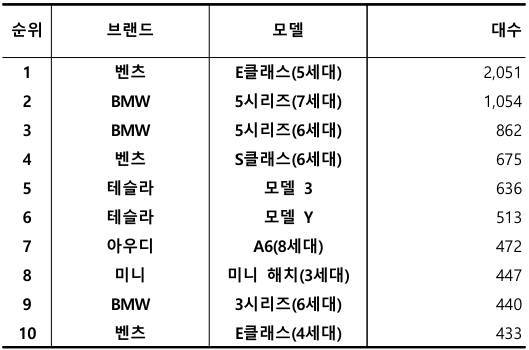 2025년 12월, 수입 중고차 실거래 대수 TOP 10 / 출처=카이즈유데이터연구소