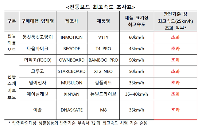 소비자원
