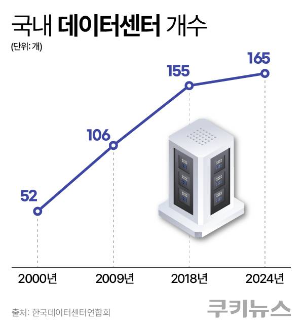 국내 데이터센터 개수. 그래픽=한지영 디자이너