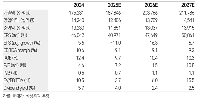 임은영 삼성증권 팀장 [현대차, 여전히 기회의 영역인 이유]