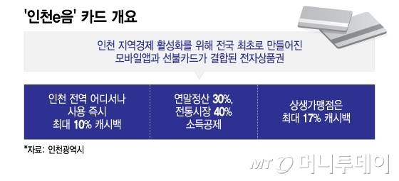 '인천e음' 카드 개요/그래픽=이지혜