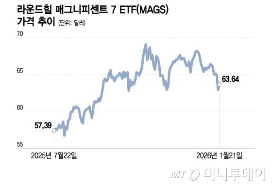 라운드힐 매그니피센트 7 ETF(MAGS) 가격 추이/그래픽=이지혜