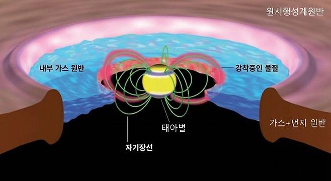 [서울=뉴시스]  이정은 서울대 교수 연구팀이 별이 생성될 때 규산염이 결정화되는 과정을 세계 최초로 관측해 입증한 연구 결과가 네이처지에 게재됐다. 태아별 폭발기에 발생한 강착 현상으로 규산염이 결정화됐고, 원반풍에 의해 외곽으로 운반됐다. (사진=이정은 교수 연구팀) *재판매 및 DB 금지