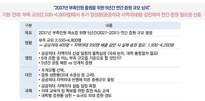 의사인력 양성 규모 심의기준 및 적용방안. 복지부 제공