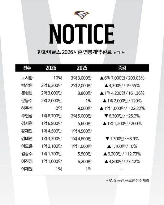 한화 이글스 제공