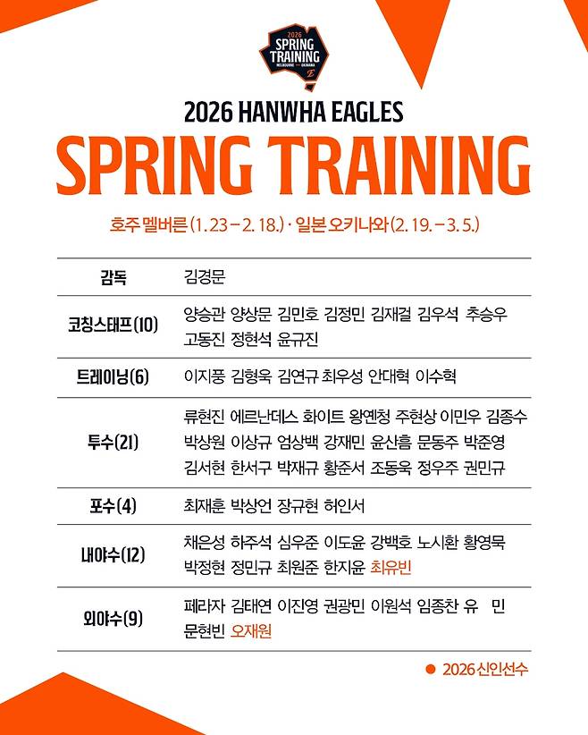 한화 스프링캠프 참가 명단 [한화 이글스 제공. 재판매 및 DB 금지]