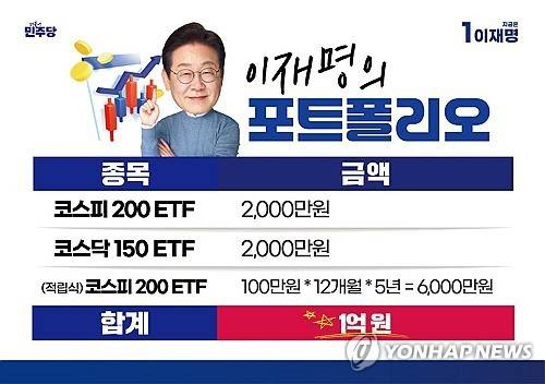 이재명 후보가 공개한 코스피 ETF 포트폴리오     (서울=연합뉴스) 더불어민주당 이재명 대선 후보는 28일 이소영 의원, 소수 주주 플랫폼 '액트' 윤태준 소장과 진행한 '1천400만 개미와 한배 탔어요'라는 제목의 유튜브 라이브에서 5년간 1억원 규모로 ETF(상장지수펀드)에 투자하는 자신의 포트폴리오를 공개했다. 2025.5.28 [이재명 유튜브 채널 캡처. 재판매 및 DB 금지]
    utzza@yna.co.kr
(끝)