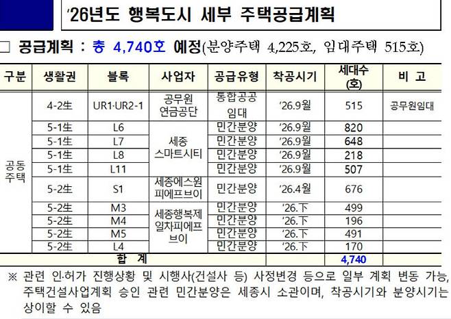 2026년 행복도시 주요 주택공급 계획표. 사진=행복청 제공.