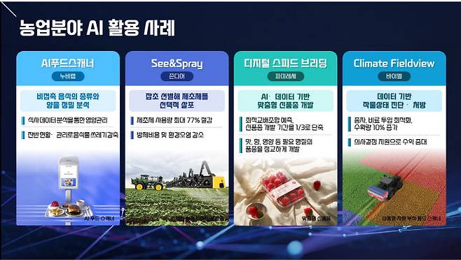 AI의 농업 활용 사례는 점점 확대되고 있다.