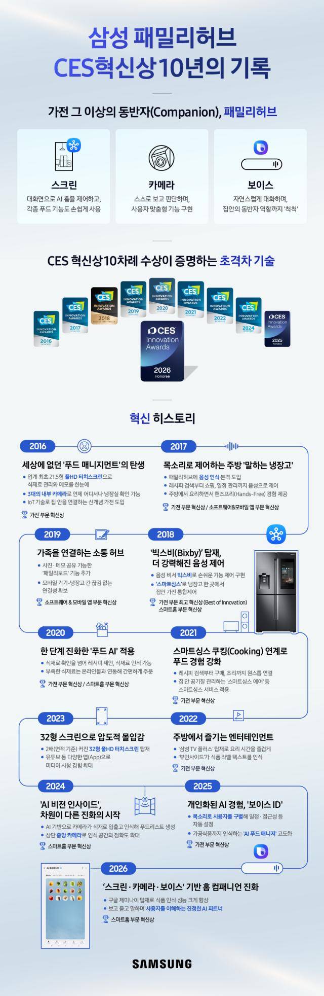 삼성전자 패밀리허브 냉장고 혁신의 역사 [사진=삼성전자]