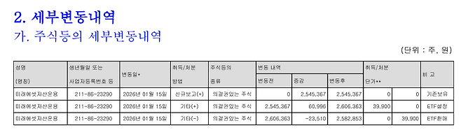 지난 21일 미래에셋자산운용이 공시한 동진쎄미켐에 대한 '주식등의대량보유상황보고서(약식)' 중 일부.(전자공시시스템(DART))