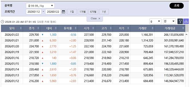 치솟는 국제 금값…국내 금시세는? 금값시세, 금시세, 금값 등 관심(출처=한국거래소)