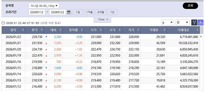 치솟는 국제 금값…국내 금시세는? 금값시세, 금시세, 금값 등 관심(출처=한국거래소)