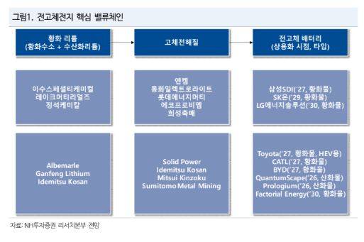 전고체전지 핵심 밸류체인.(출처=NH투자증권)