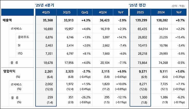 삼성SDS의 2025년 사업부문별 실적표. 사업 분야별로는 'IT서비스 부문'이 삼성SDS의 지난해 실적 견인차 역할을 했다. IT서비스 부문 연간 매출액은 6조5,435억원으로 전년 대비 2.2% 증가했다. 영업이익도 8,271억원으로 전년 대비 7.1% 증가했다. 특히 '클라우드 사업' 매출액은 2조6,802억원으로 전년 대비 15.4% 뛰었다./ 삼성SDS