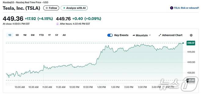 테슬라 일일 주가추이 - 야후 파이낸스 갈무리