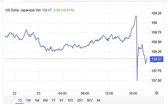 23일 달러당 엔화 환율 추이/출처:트레이딩이코노믹스