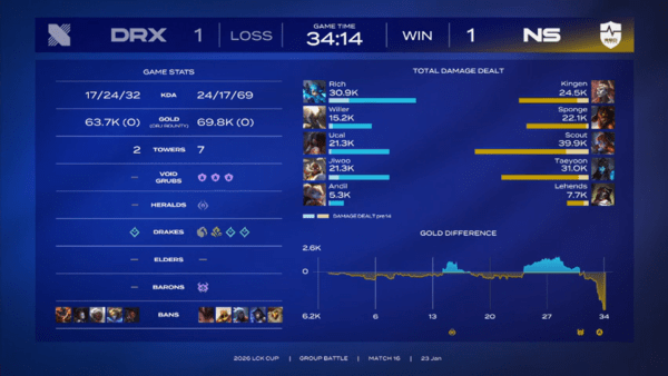 23일 '2026 LCK컵' 그룹 배틀 2주 3일 차 2경기, 농심 레드포스와 DRX의 대결 풀세트 접전 끝에 DRX가 승리 2:1로 이기면서 시즌 첫 승을 신고했다. (DRX & 농심 레드포스). /사진=네이버 치지직 라이브영상 캡처