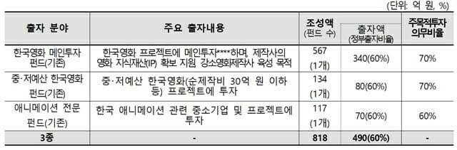 영화계정 정부출자비율 60%로 조정, 영화산업 위기 극복 뒷받침.(제공=문체부)