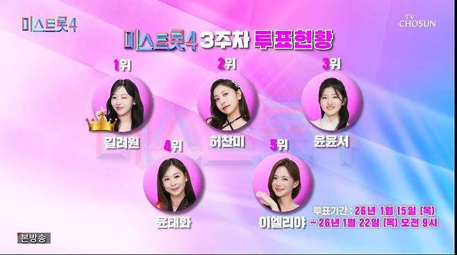 미스트롯4 3주차 응원투표 톱 5/TV조선 캡쳐